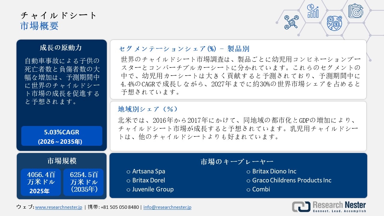 Child Safety Seat Market